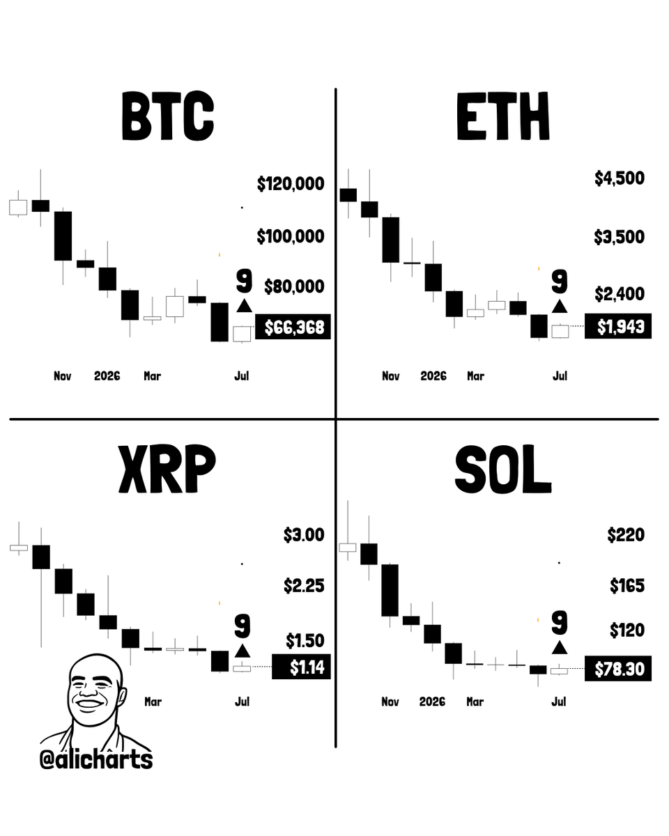 alicharts's tweet photo. $BTC +14.94%
$ETH +25.81%
$XRP +15.85%
$SOL +16.21% https://t.co/ySrsuzlfTA