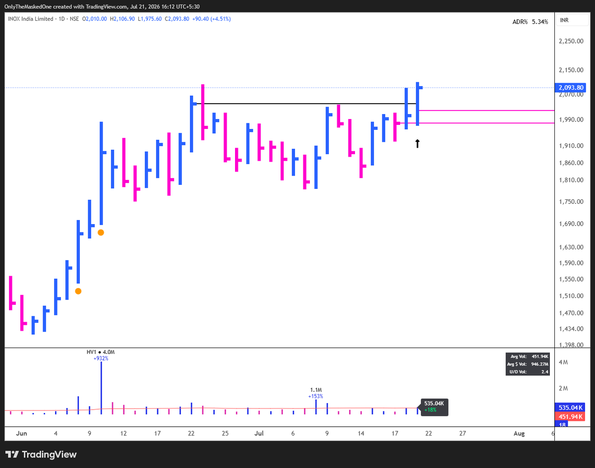 TraderIRL's tweet photo. Current #OpenPositions 📊
✅ #LLOYDSENGG (+4% Gain Running )
✅ #SKYGOLD ( +4% Gain Running )
✅ #INOXINDIA (Bought today | +4% Gain Running )
NOTE - The follow-through hasn't been convincing so far. I'm happy to exit cost-to-cost if the market weakens - I don't want to take unnecessary losses.
#Trading #StockMarket #SwingTrading #Nifty #Stocks #StocksToFocus #StocksToTrade #BreakoutStocks #Breakout