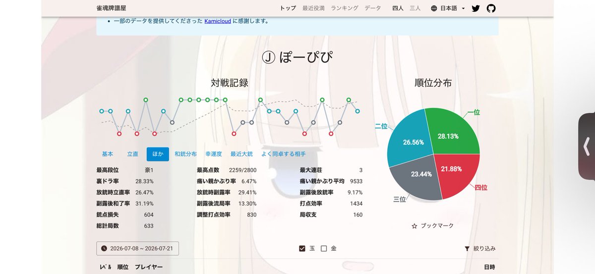 hrtk0619's tweet photo. 今日の段位戦: 14312
ポイントプラスで着地。
ラス引いた半荘は立直後放銃が主だったので割と仕方ないよりでした。

謎の2枚落ちペン7m追っかけに負ける等結構キツイ展開多かったけどなんとか耐えれて良かった😌 https://t.co/gmt4T5JAet