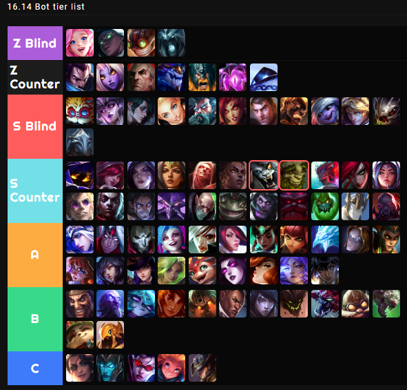 FlawedLoL's tweet photo. 16.14 Bot lane tier list. Flex potency included

Mages are best blinds due to safety+flex
There are a lot of underexplored picks in bot right now

Things like Yas/Olaf/Kata/Irelia destroy most mages. 
Good paring with Yuumi/Sej/Soraka/Braum/Zilean/Taric

Most mages weak vs tanks https://t.co/YDmBUBmc5S