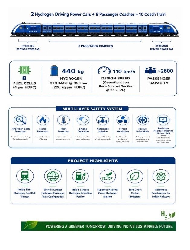 ARPANPAL8's tweet photo. Key highlights:
🔹 2 Hydrogen Power Cars + 8 Coaches
🔹 ~2,600 passengers
🔹 2400 kW (3200 HP) installed power (World's Most Powerful)
🔹 440 kg H₂ storage @350 bar
🔹 110 km/h design speed
🔹 LFP batteries + PEM fuel cells
🔹 Multi-layer safety with leak, flame &amp; heat detection https://t.co/ZbnOYOD3hi