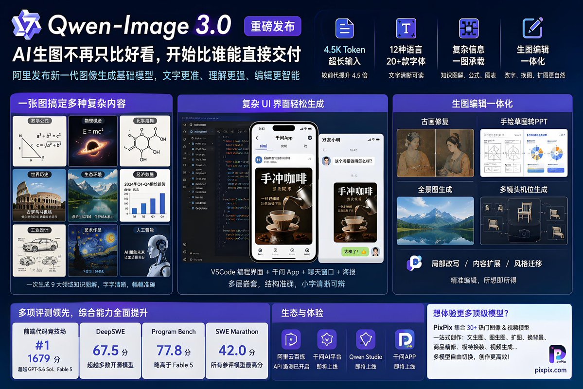 daizhe9898's tweet photo. 生图神器来了，最近阿里正式推出千问新一代图像生成基础模型Qwen-Image-3.0

模型支持最高4.5K超长文本提示词，输入长度相比上代提升4.5倍，不用精简设计需求，直接导入完整设计文档生成画面

原生支持12种语言与二十余种字体渲染，擅长复杂图文混排，能够精准生成公式图表、多层UI界面、九宫格知识图解，极小字号文字也清晰可读

人像、试卷、直播页面等高信息密度场景全面优化。AI绘图赛道竞争由画质比拼转向复杂内容创作，新版本大幅降低商业图文、专业设计的反复调试成本