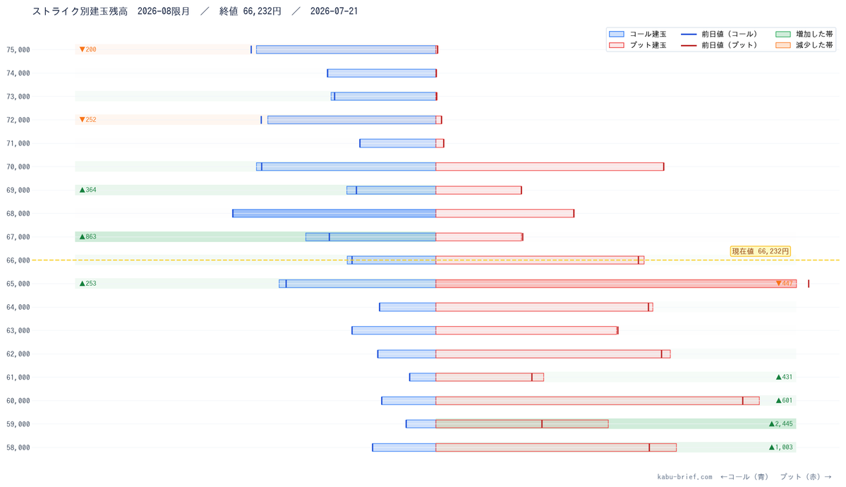 KabuBrief's tweet photo. 【kabu-brief 2026年7月21日（火） オプション手口】

📊 ストライク別建玉残高（2026-08限月）
コール最大OI: 68,000円  プット最大OI: 50,000円

🔗 https://t.co/hrCWh4Tler
#日経225オプション #日本株 https://t.co/AHoch4gY4i