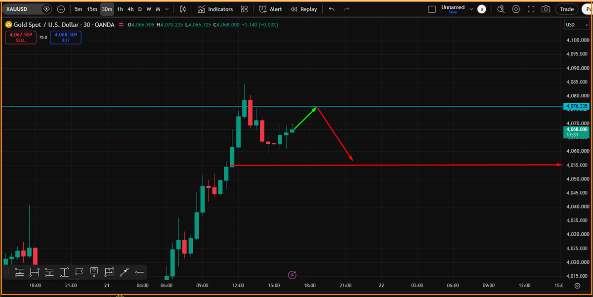 GoldnewTrader's tweet photo. Gold Analysis | July 21, 2026  
Trend: SELL

🔹 Watch resistance at  $4070-$4090 → sell reversal zone.
🔹 Only if $4120 breaks, buy trend activates.
🔹 Until then, sellers remain in control.

Risk discipline is key. #XAUUSD #Gold https://t.co/xB2SFvMzUv