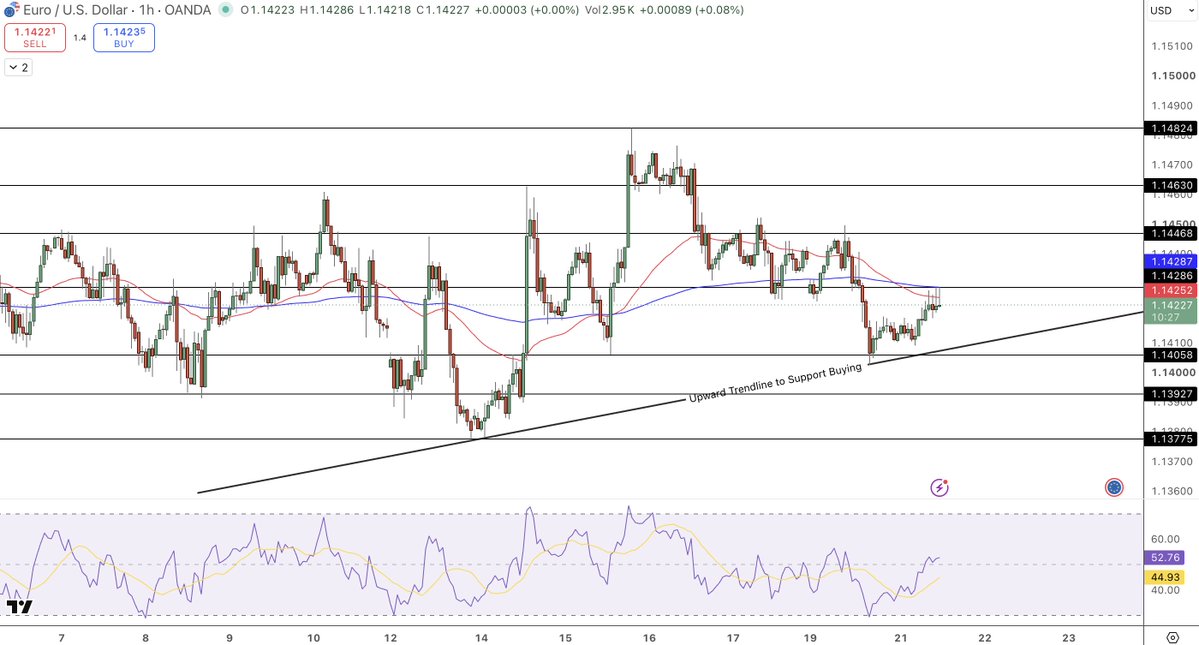 forex_arslan's tweet photo. 🇪🇺🇺🇸 EUR/USD is testing a key decision zone.

✅ Holding above 1.1406 keeps buyers in control.
🎯 Bulls need a break above 1.1447 to target 1.1463 and 1.1482.
A drop below the rising trendline would shift momentum back to sellers.
#EURUSD #Forex #Trading #FXMarkets https://t.co/dtyTd0FSLl
