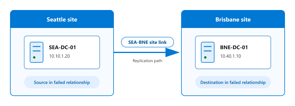 orinthomas's tweet photo. Next in the Active Directory series: Troubleshoot Active Directory replication https://t.co/KH4qHsrWWN https://t.co/XxKGW2BmGD