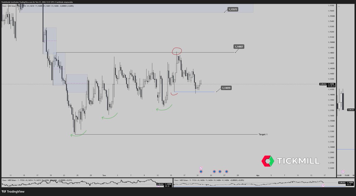 TradeKodak's tweet photo. #EURUSD 4h Mapp 

Tepe yaptıramayan low likiditesi hedef oldu. Gayet hazır bir durumda. #DXY kendi içinde tepe yapamadığı için hala temkinliyim fakat #EURUSD tarafında çok ciddi bir düşüş bekliyorum. 

1.14059 altı gelecek bir günlük kapanış ile bu hareketin zayıflığı ve ayrıca #DXY nin iç yapı tepesi onaylanmış olacak ve Target 1.13259 seviyesine geçecektir. Hali hazırda parça parça 3 tane short işlem tutuyorum. Aralardan da güzel işlemler çıkıyor. 

Olası swing pullback aşamasına hazırlıklıyım. Kapanış geldiği andan itibaren riskimi arttıracağım. 

Güncelleme geçerim. 

Herkese güzel haftalar..