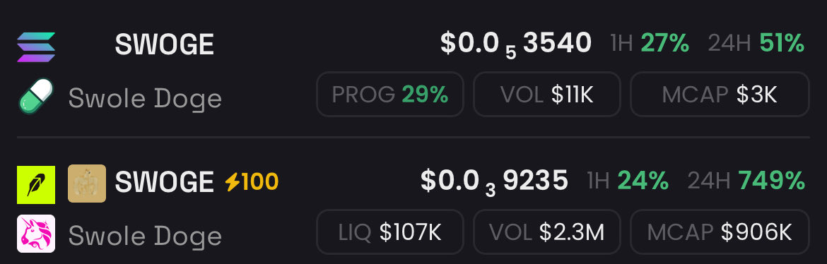 WatcherGarou's tweet photo. It just need more eyes imo many people don’t know which swole doge to ape on pump but this is the only exact same ticker word for word $SWOGE 

6q2cfpsyeo9gA8wyybq8egKhNZsvGcfc5L2wC2K4mWtQ https://t.co/sEMeRtmWH3