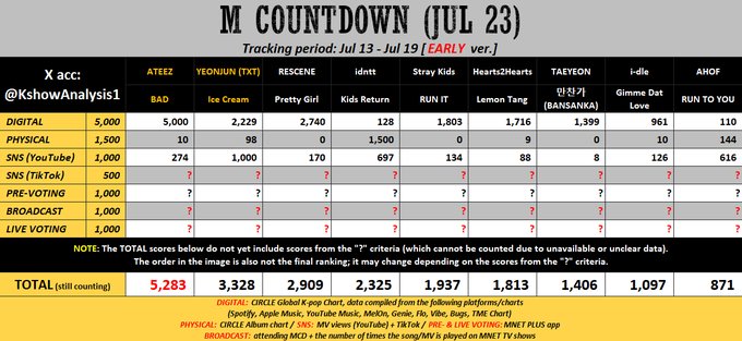 allaboutyeonjun's tweet photo. We know A**** has a strong advantage this week, which is why we need to push even harder on both pre-voting and live voting. Let's aim to create the biggest gap possible to minimize the points they can gain.

We only have 4 hours left. Please maximize every chance you have to vote. Every vote matters. Let's give ice cream its 3rd win 🙏🏼