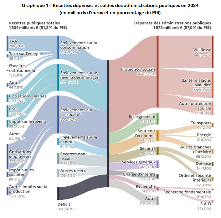 cremechocos's tweet photo. Un cadre du Rassemblement national vient de répondre à ma story, où j'avais simplement mis ce graphique, en me demandant où se trouvaient les cadeaux aux entreprises et qu'il fallait taxer les plus riches, mdr. https://t.co/mgJaXAp8nu