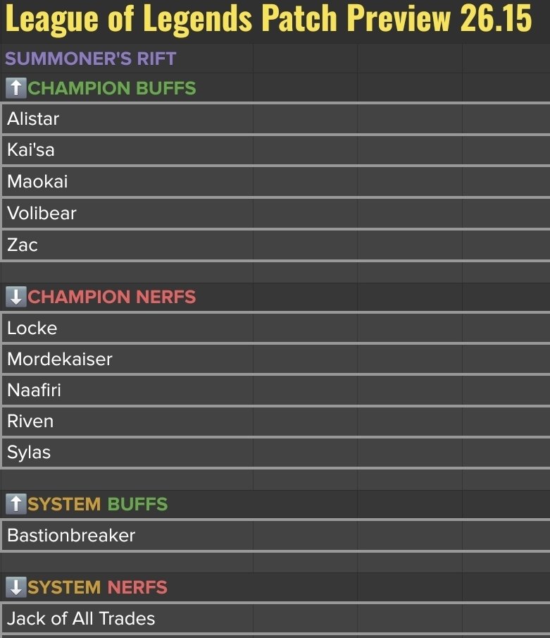 RiotPhroxzon's tweet photo. Patch 26.15 Preview!

Systems
- Bastionbreaker has been a pretty niche item and is pretty expensive to deviate for a strategic output, so we're looking to make it more accessible
- Jack of All Trades nerf was also pushed to this patch; it has been a bit too strong and too present, especially for users that opt into strong defenses and are able to also supplement that with strong offense
- Sundered Sky has been strong and meta defining at the highest levels of play for quite a while now, so we're looking to take a pass at the fighter item system, now that we're out of the tournament windows
- Notably, we think it's been suppressing a bit of meta diversity, especially for things like AP jungle, or Tank JG. Part of that is intentional but the magnitude is a bit off

Buffs
- Alistar has been closer to the bottom of the pecking order for the melee support. That said, our meta adjustments to move melee supports up relative to ranged supports has been reasonably successful, so we're pretty happy with how that's played out

Nerfs
- Locke is still pretty strong; he has been tapering off in the lowest skill brackets and the high skill brackets, but in the "skilled" skill brackets (around Emerald/Diamond), Locke is able to both take over the game and also not throw it
- At the higher skill brackets, he can snowball but needs to play very well without throwing as he falls off sharply
- At the lower skill brackets, the executional demands and constant throws can make him fall off faster
- Overall, we feel his release has landed well

More on other champs tomorrow with the detailed changelists