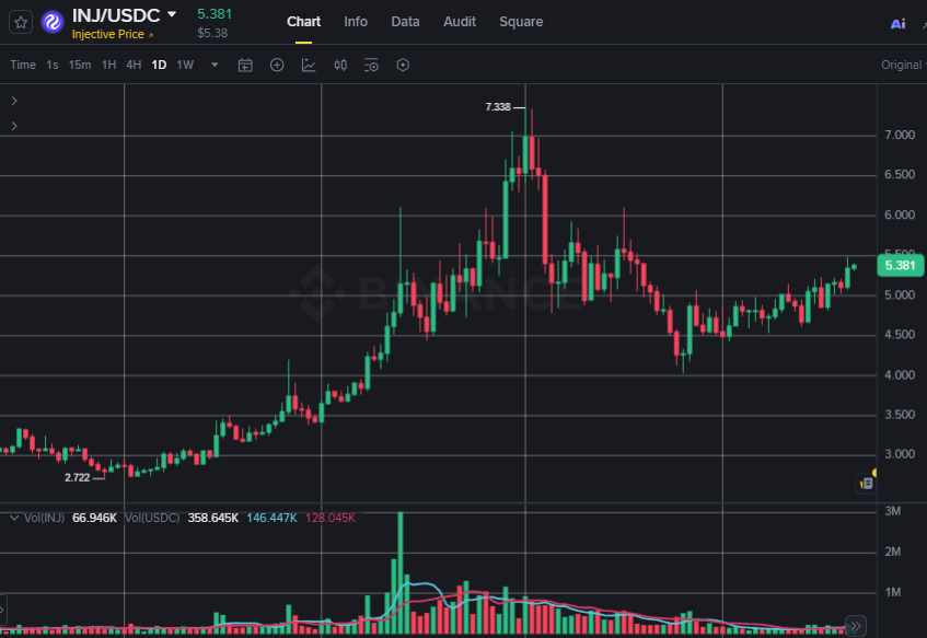 WHarris_21's tweet photo. Capital is rotating back into DeFi, with Injective holding around $5.40 after a steady recovery. 

Market Focus: Can $INJ push through $7.33 within 48 hours? 

Strong volume would support continuation, while fading demand may extend consolidation. 
$ATOM $TIA $BTC $ETH https://t.co/2tLYClcysN