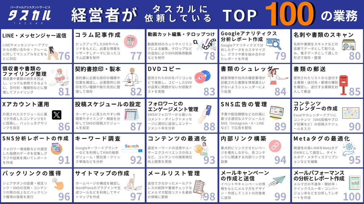 taskar_online's tweet photo. 【図解】タスカルご利用ユーザーが、タスカルに依頼している業務TOP100（＝外注できる業務100選）をまとめました。
皆さんは、この中で外注している業務はどのくらいありますか？ https://t.co/ftpXWGFoG4