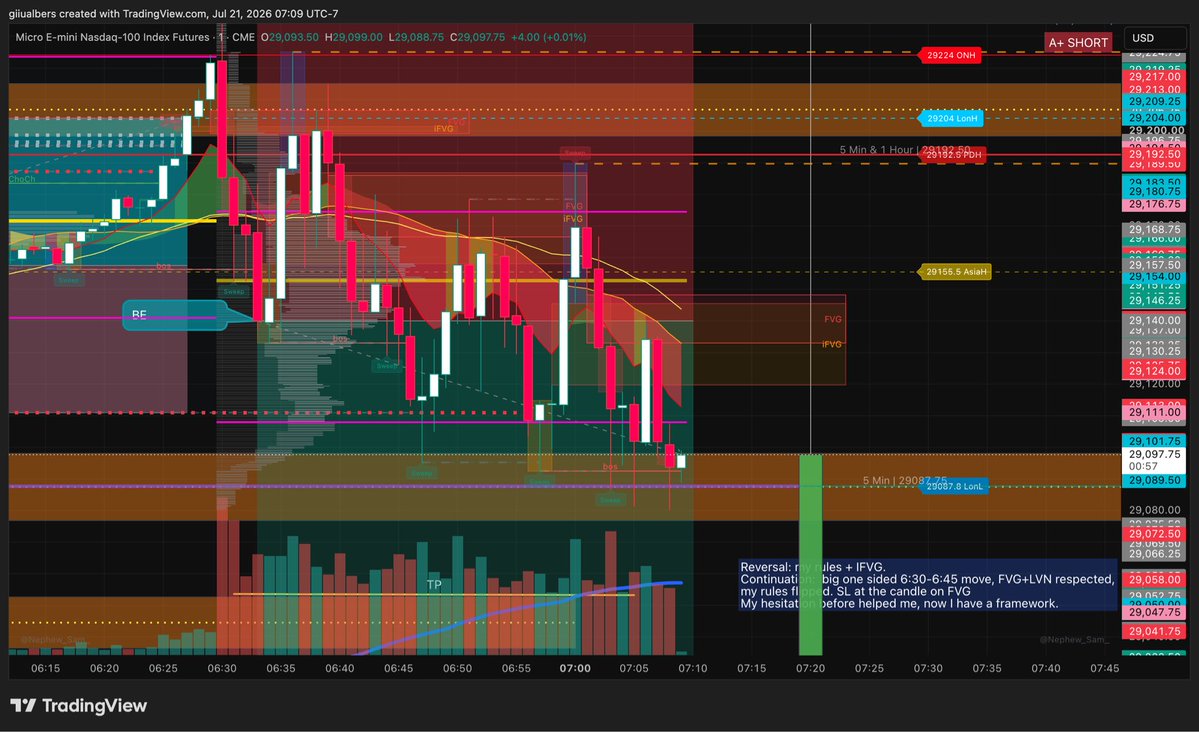 Gtradingdiary's tweet photo. I got angry I didn’t take it at obvious liquidity TP.

I re-entered hoping it would get there at the exact bottom.

Greed is what stopped me from taking at TP.

Stupidity is what made me re-enter for a 20 points possibility.

I could have taken 50 points, or just be happy with BE, but instead I got -200 😣