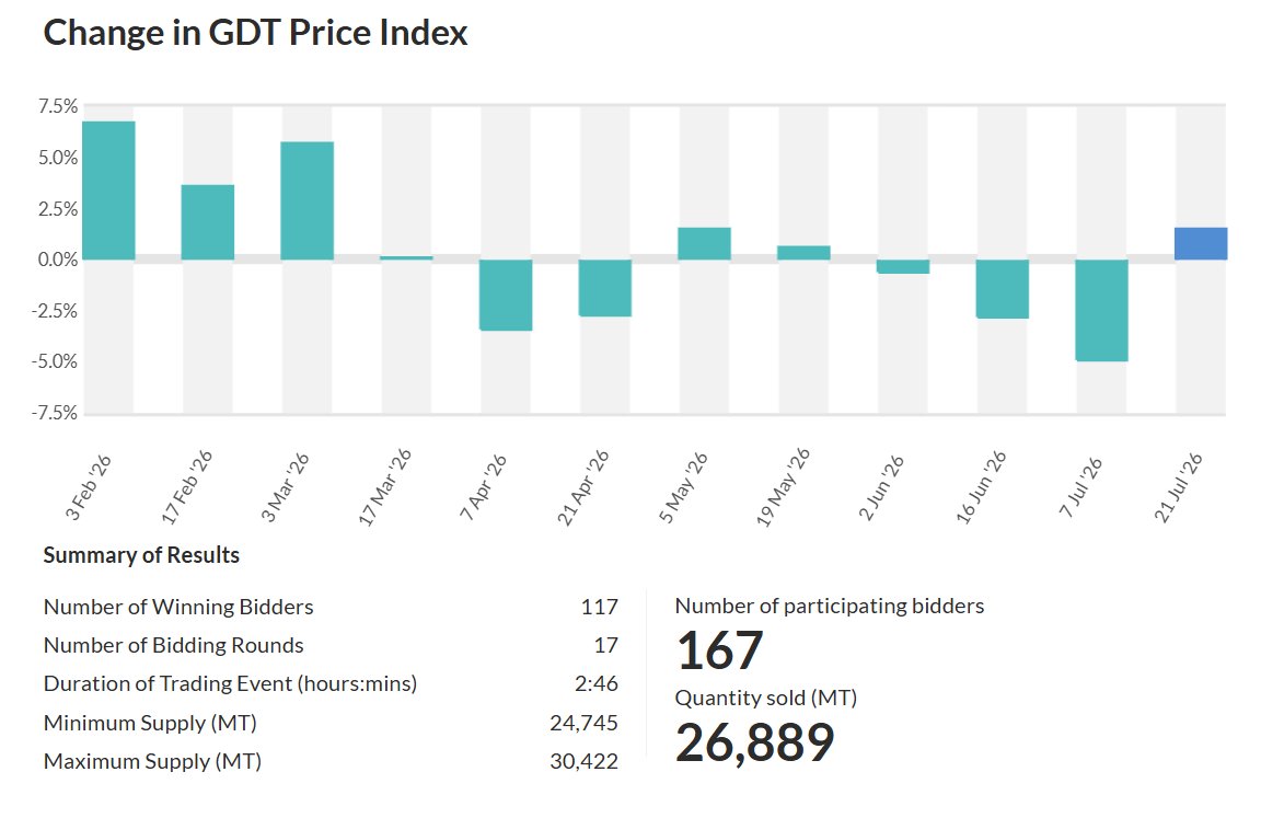eDairyNews's tweet photo. 🚨 #NOW | Has the decline in the dairy market come to a halt?

#GlobalDairyTrade #408 closed with a +1.5% increase, bringing the average price to US$ 3,815/MT.

📈 Is the recovery beginning...
or is this just a breather after the previous sharp correction? 🤔 https://t.co/jRQkLwc87h