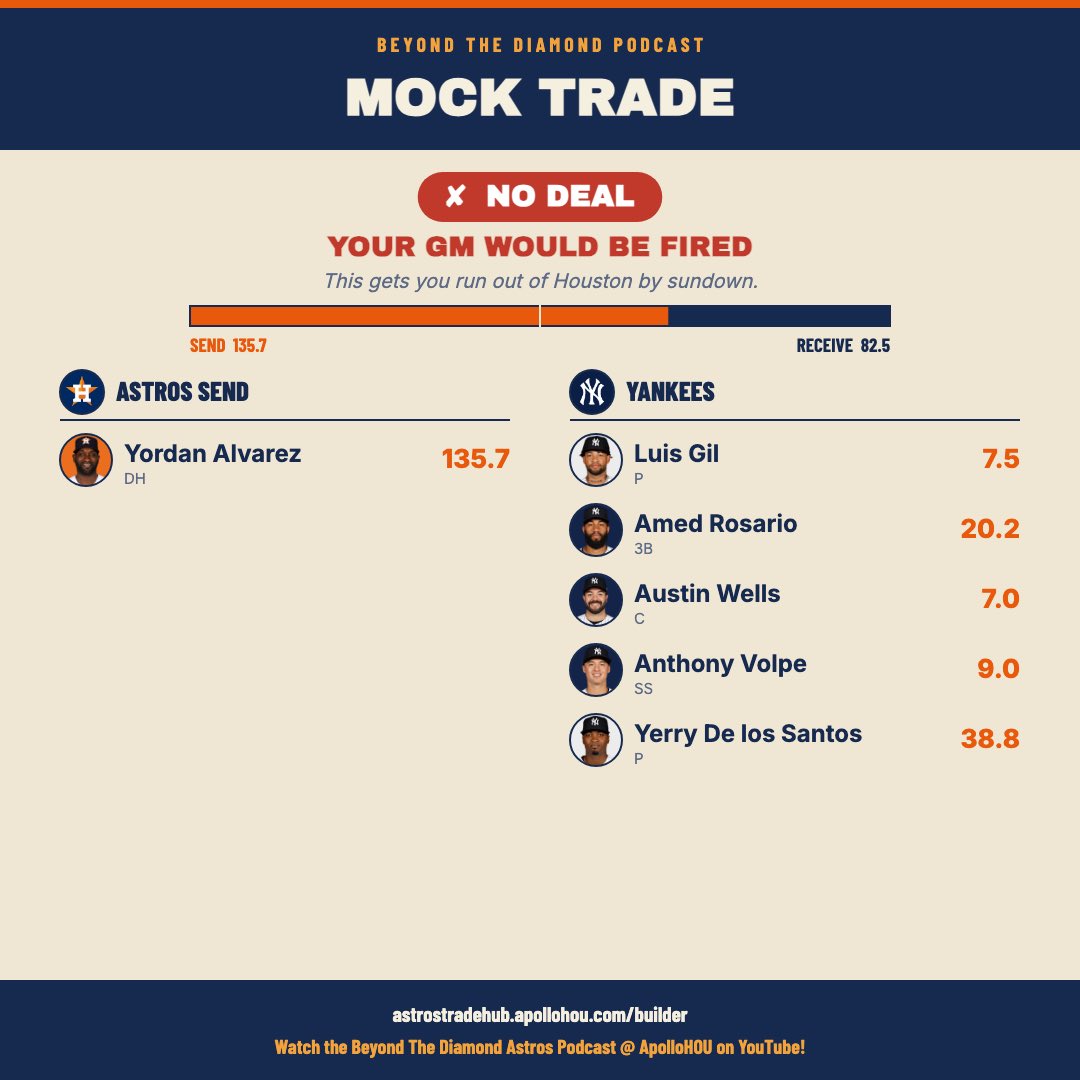 ApolloHOU's tweet photo. Trade Simulator V2!

- Adjusted the formula to better fit real life values
- Added stacking penalties so you can’t just add up 6 bad players to get 1 good one
- labeled certain players as “Untouchable”. They take a HUGE offer to pry them away

Once again this is just a fun free tool for Astros fans to play around with for the Trade Deadline 🤘

https://t.co/uviDgZp5hy