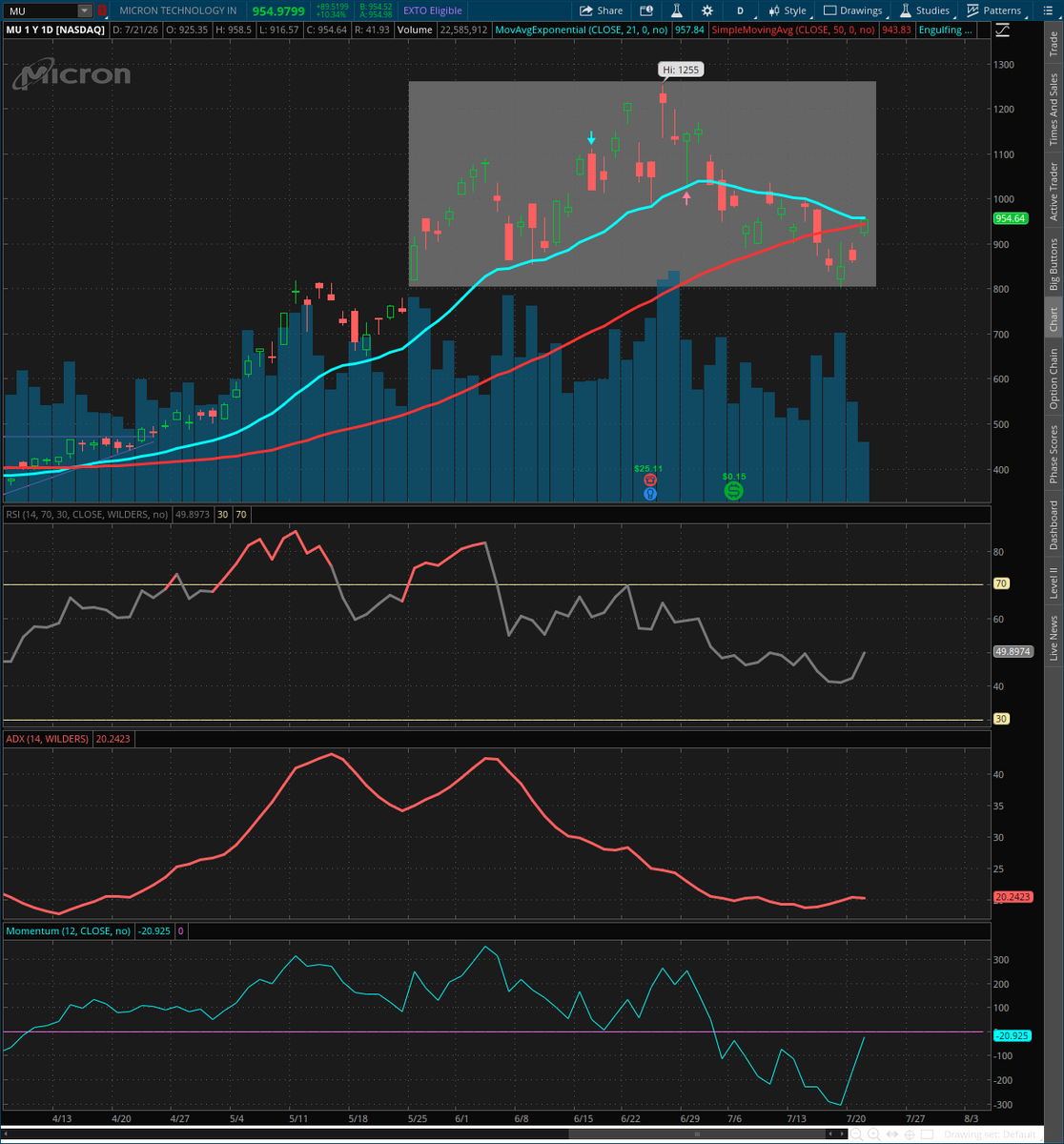 JoeMazzolaCS's tweet photo. $MU with a nice 10% bounce back today after recent BofA upgrade that is pushing shares back to intersection of 21-day EMA and 50-day MA.  Bulls will want to see a close above those levels in next few days.  #RSI is improving, near 50, while #ADX shows more trendless, sideways action.  Would be good for bulls to get the #Momemtum indicator back above the 0 line of demarcation.  Should be an interesting close and week !  Not a recommendation.  @SchwabNetwork @SchwabTrading