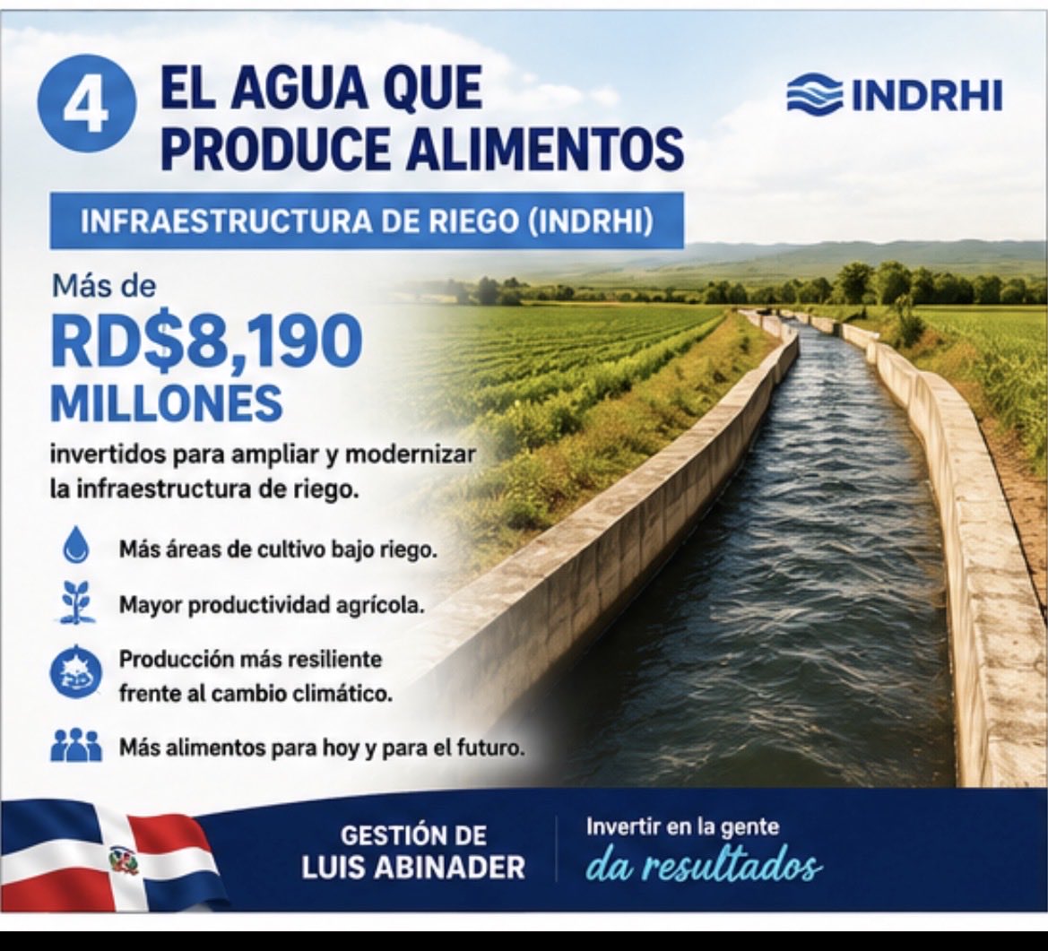 ktaverasd's tweet photo. La FAO reconoce que la República Dominicana salió del mapa del hambre tras reducir la desnutrición por debajo del 2.5 %. Este avance ha sido respaldado por inversiones superiores a RD$90,700 millones en producción agropecuaria, alimentación escolar, protección social e infraestructura de riego. Cuando se invierte en la gente, los resultados llegan. 🇩🇴 #LegadoDeLuis #HambreCeroRD #RDAvanza