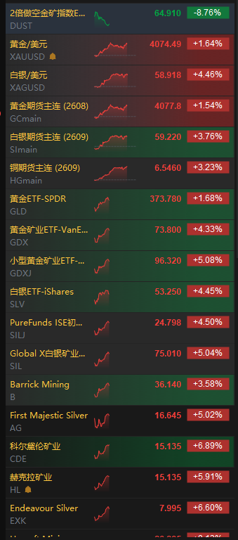 PickAlphas's tweet photo. 金属和油气如果一起起飞，那就有通胀的好戏看了 https://t.co/NgBUKv0v4A