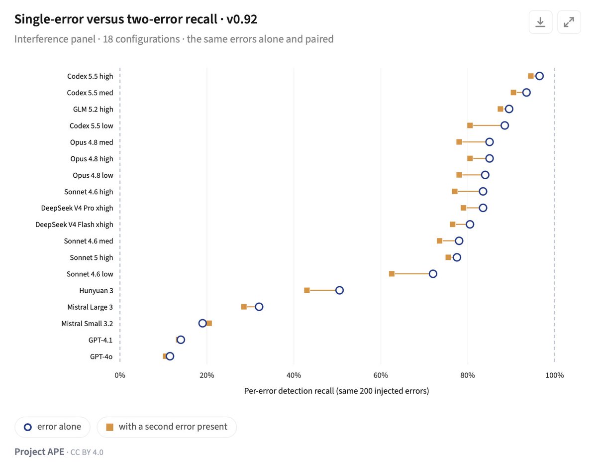 YanagizawaD's tweet photo. For all the details and more results, see paper here:
https://t.co/DfpuCdb2KK

One more very important thing to highlight:

While we now find promising results, reliability is *not solved*. 

Among other things, we show that verifiers *degrade* when a paper contains multiple errors. 

This can have important implications for fully autonomous policy evaluation, if the quality of *generation* influences the quality of *verification*. 

We plan to investigate this issue more in future research, among other things such as developing a richer CRED taxonomy (breadth and depth) where we can test verifies on higher complexity/compounding errors.