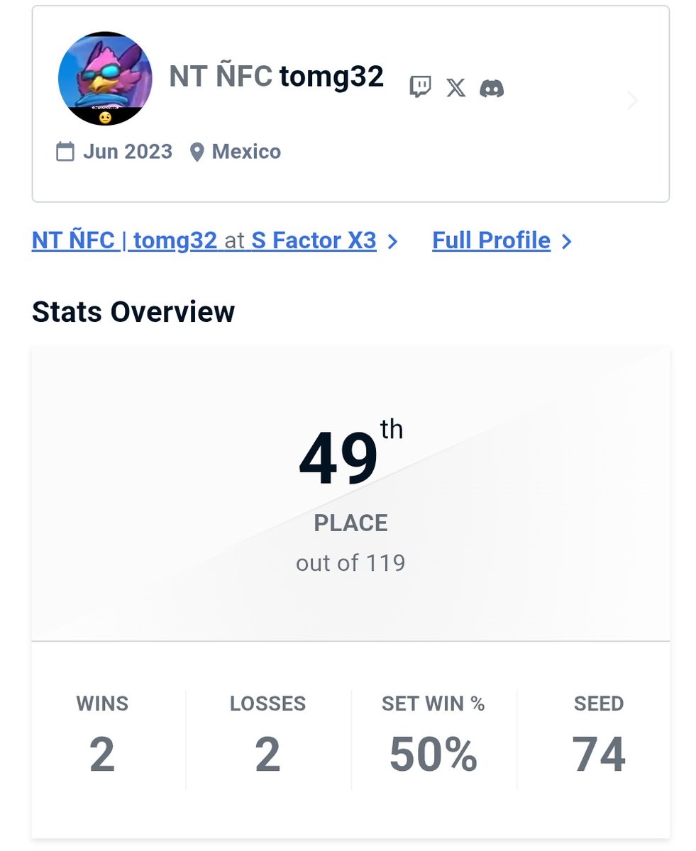 tomg32_'s tweet photo. sfactor estuvo muy bueno!!
mi resultado en rivals 2 fue como lo esperaba y aunque pude hacer más, mi mono mierda decidió no funcionar xd
y en ultimate... la verdad nada que decir, me sentó muy mal haber perdido porque otra vez me tocaron matchups que no me gustan... pero pues ggs https://t.co/Yqh3C8cqoZ