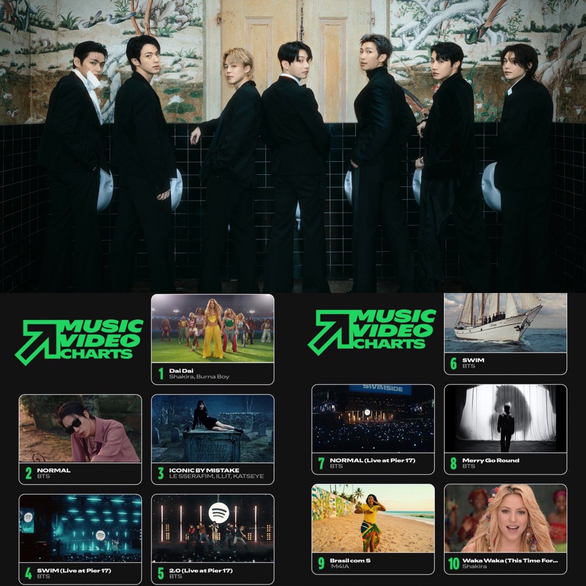 sugamihoney's tweet photo. — Spotify lanzo un nuevo chart llamado "MUSIC VIDEO CHARTS" donde #BTS se ubica en el top 10 😭🔥

#2 — NORMAL 
#4 — SWIM (Live at Pier 17) 
#5 — 2.0 (Live at Pier 17)
#6 — SWIM 
#7 — NORMAL (Live at Pier 17) 
#8 — Merry Go Round

CONGRATULATIONS BTS
KEEP STREAMING ARIRANG
#BTS_ARİRANG