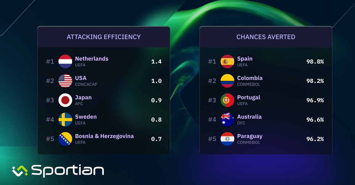 _Sportian's tweet photo. Spain and Colombia the best defenders? Algeria and Argentina the best attack builders? 📊

Get our new report  looking at detailed performance data from the 2026 World Cup, powered by our Sportian Performance platform ➡️ https://t.co/FRbmXDkkP6 https://t.co/HiLFNKJJr7