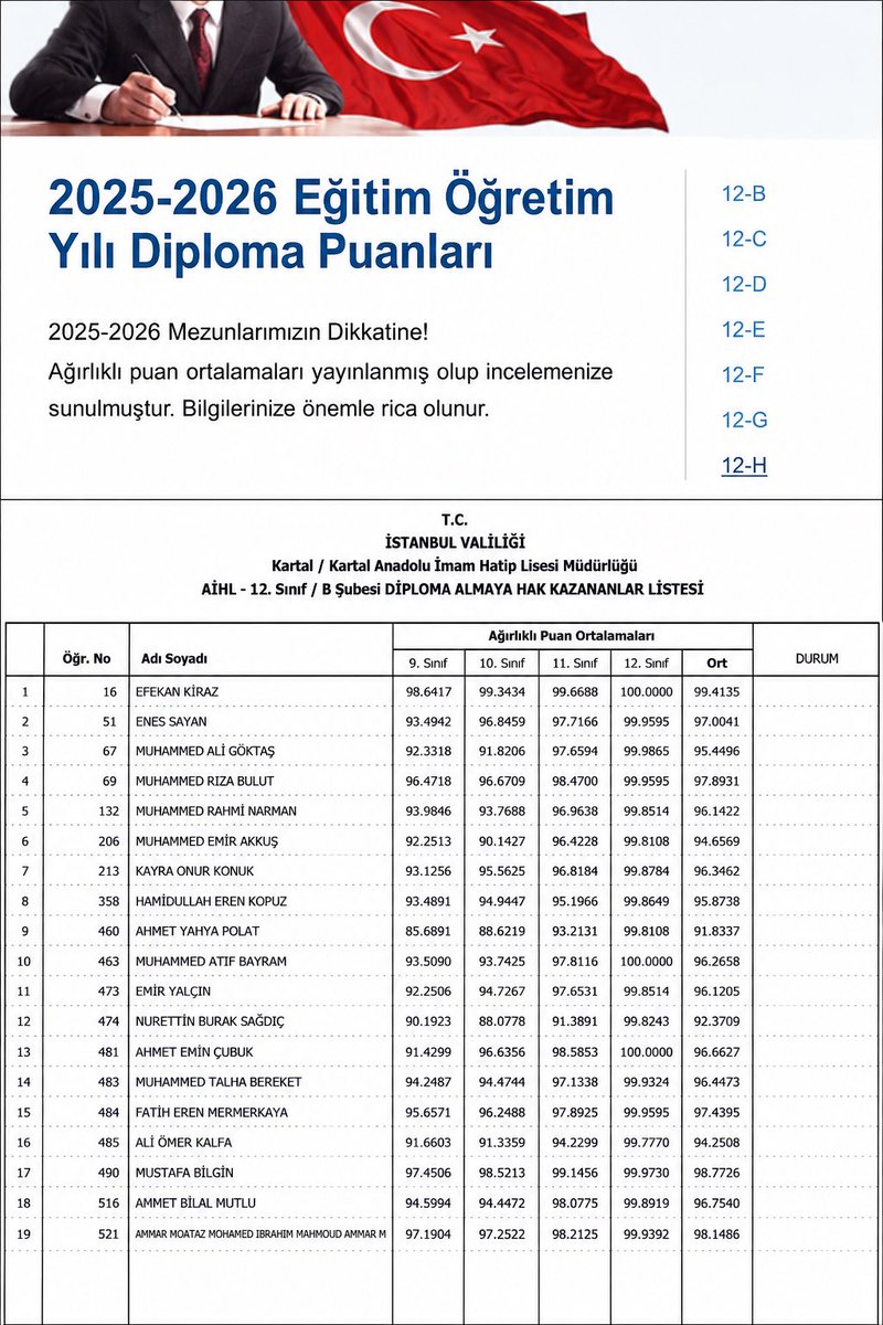 EdemirHuseyin's tweet photo. Sınıf sınıf inceledim: Kartal Anadolu İmam Hatip Lisesi bu yıl 128 mezun verdi. Bu 128 öğrenciden 21’i üniversite sınavında ilk 100’e girdi. Bu durum, hayatın olağan akışına aykırı görünmektedir. Konunun açıklığa kavuşturulması amacıyla mutlaka adli ve idari soruşturma başlatılmalıdır.