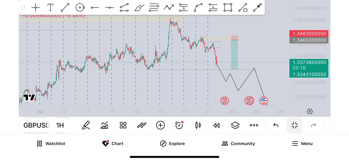 SunnerTrades's tweet photo. @Armyboysmc @toni__iyke Bearish here to 👀 https://t.co/vfg28ZskFL