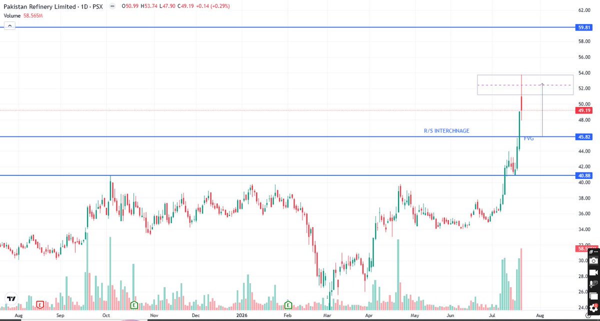 PsxAnalysis's tweet photo. #PRL PAKISTAN EFINERY LIMITED -21-JULY Technical Analysis For more Analysis and details WhatsApp channel LINK IN BIO
#PRL #PakistanRefinery #PSX #PakistanStockExchange #PRLStock #StockAnalysis #TechnicalAnalysis #PSXStocks #SmartMoneyConcept #SMC #PriceAction #Investing #Trading #KSE100 #PakistaniStocks #StockMarketPakistan #RTTI #ResilientTradingInstitute #SwingTrading #PSXAnalysis