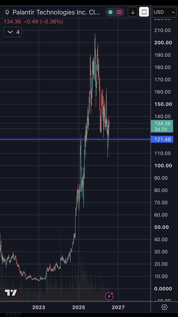 miosujwnba's tweet photo. $PLTR 💵🐋 https://t.co/1JodnBUorD