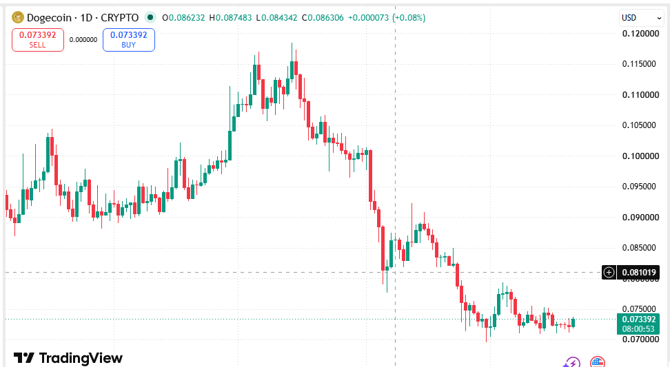 EthanTaylorG7's tweet photo. Most of you aren't trading, you're just vibing and calling it a strategy.

Real target time: does $DOGE close above $0.073 tonight?

Yes or no — no in-between. https://t.co/442S6KOGsb
