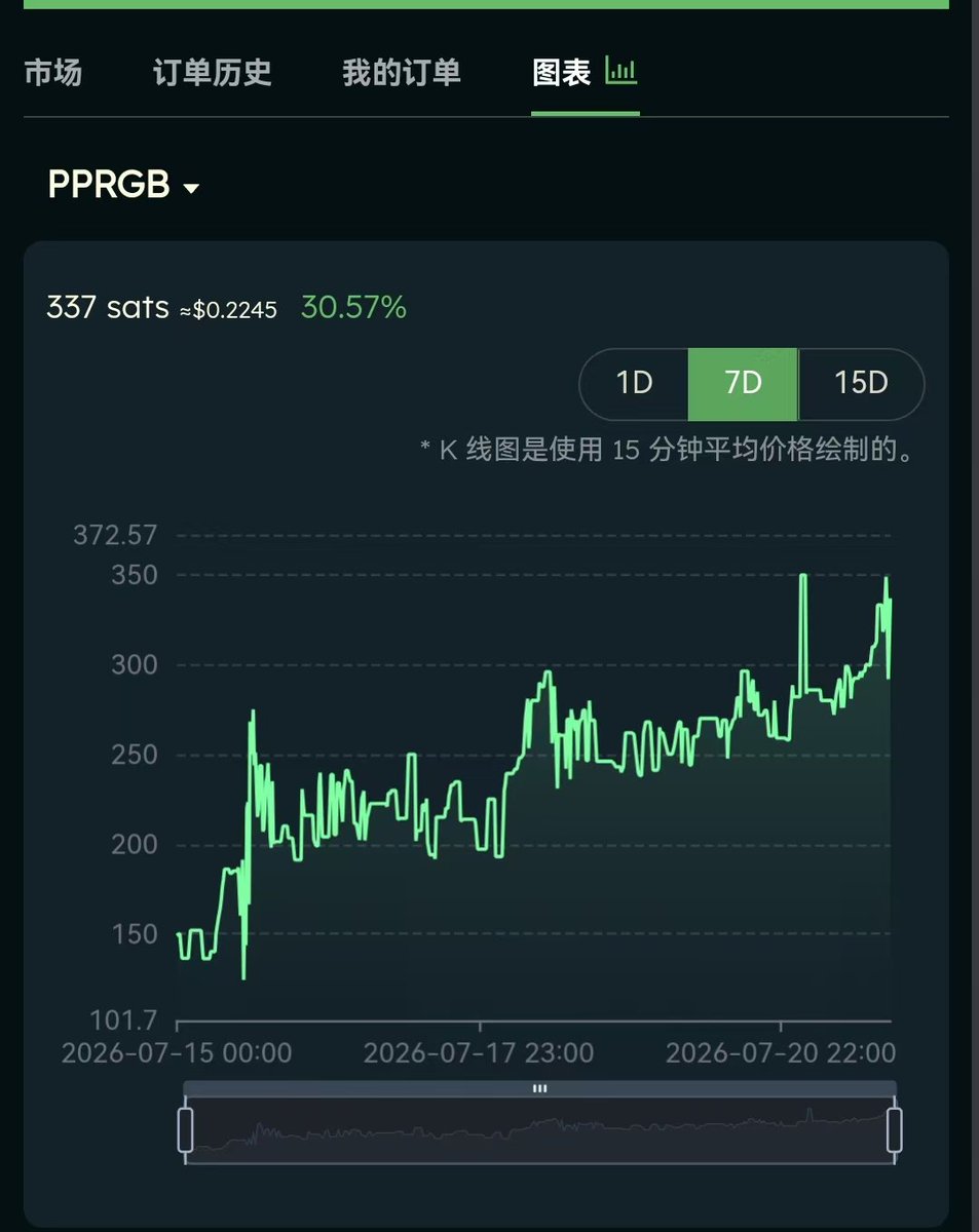 AON_Labs's tweet photo. $pprgb 今天价格摸到了349sats，线上佛系CX，线下地推团队也明显裂变加快了。其他一些资产都有不同程��的普涨，也许价格会有所回调，但是社区只要坚持在建设推进，就能慢慢稳步爬坡。
@PepeRgb20
 $moula $sus $cato https://t.co/wwFxPowhZx
