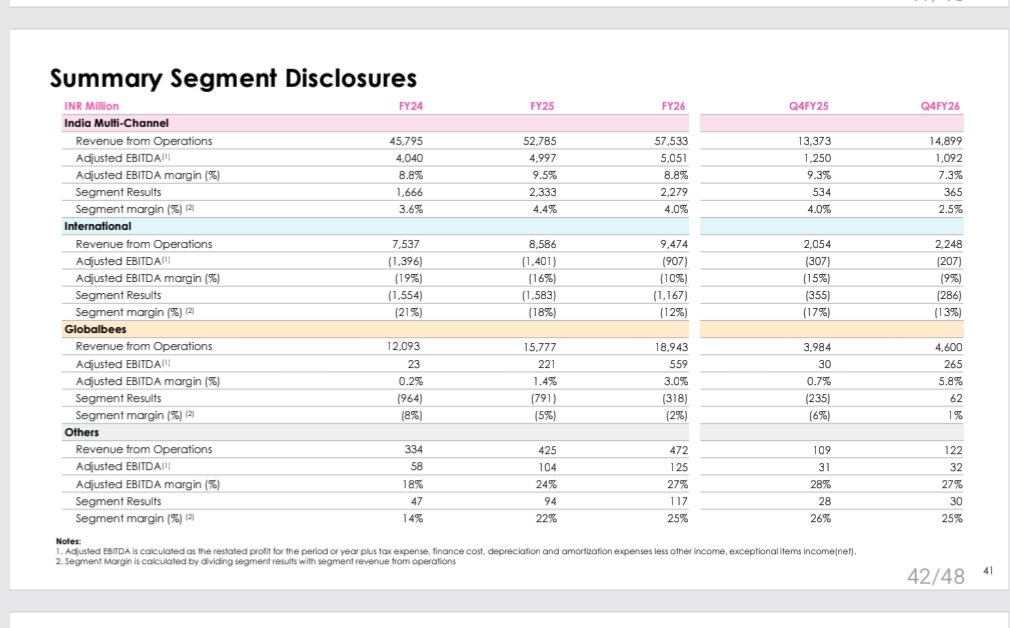 rajeev196raj's tweet photo. @firstcry Core Market Margin Decline (India Multi-Channel).​Persistent International Losses.
​Globalbees Bottom-Line Deficit.
Q4 Drop: Adjusted EBITDA margin plummeted 200 bps YoY in Q4 (from 9.3% to 7.3%), causing absolute EBITDA to fall from INR 1,250M to INR 1,092M despite highr sales https://t.co/tvFubvk2hg