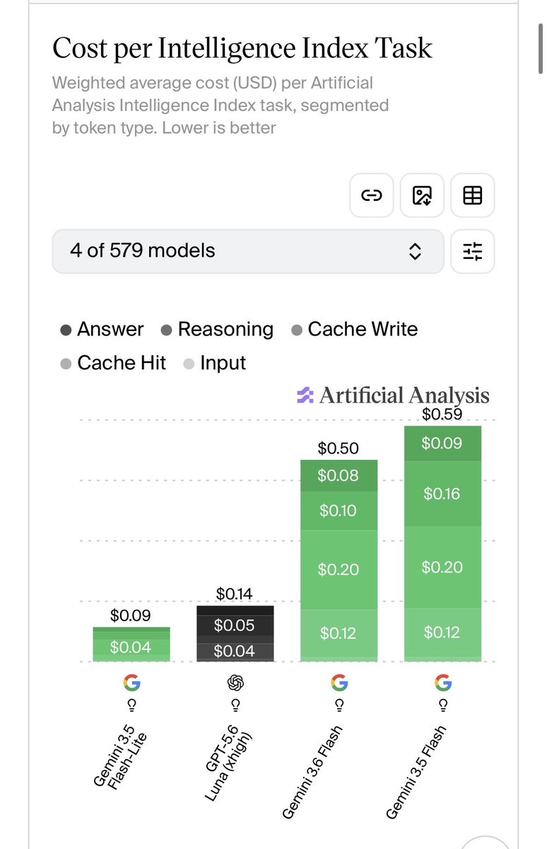 ZooomSama's tweet photo. Luna Xhigh performs similar while being 3x as cheap per task. I dont understand these latest releases by Deepmind https://t.co/bdZLUz5GBL