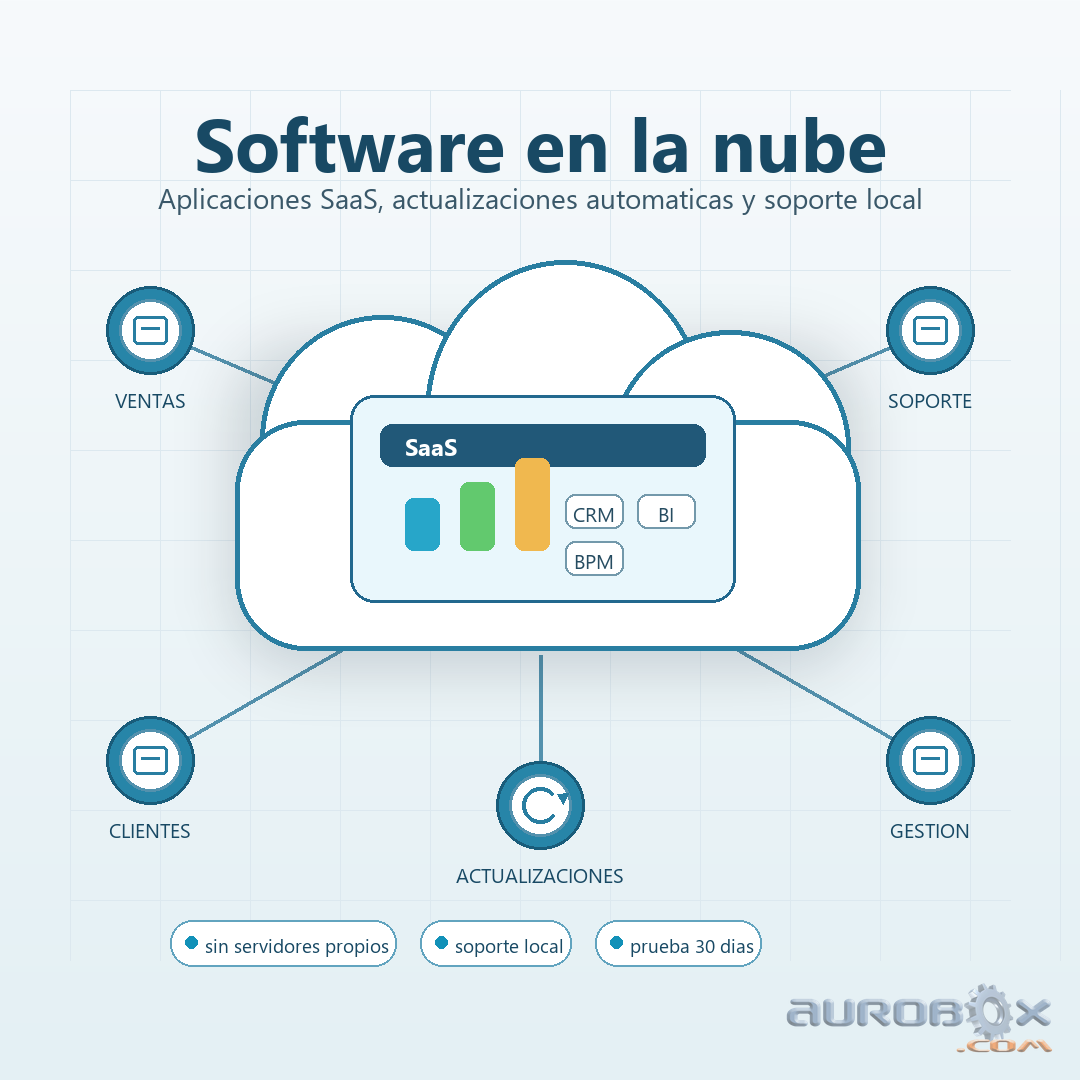 aurobox's tweet photo. SaaS para empresas: apps en la nube sin servidores propios, con actualizaciones automáticas y soporte local. Consulte una prueba de 30 días. aurobox@gmail.com AR: +54 370 468-3686 PY: +595 994 275-222 #SaaS #NubeEmpresarial #BusinessCloud #SoftwareEnLaNube #CloudSoftware https://t.co/sb1CtniK1Q