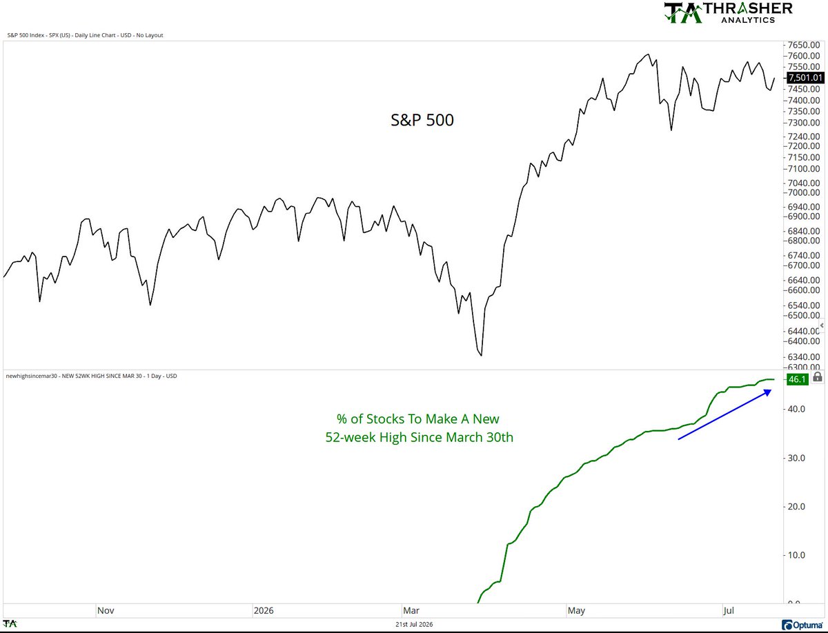 AndrewThrasher's tweet photo. While the S&amp;P 500 has consolidated, the percentage of stocks to make a new 52-week high since March has continued to expand, rising from 35% at SPX last high to 46%.
$SPX $SPY https://t.co/ltho3dCFAx