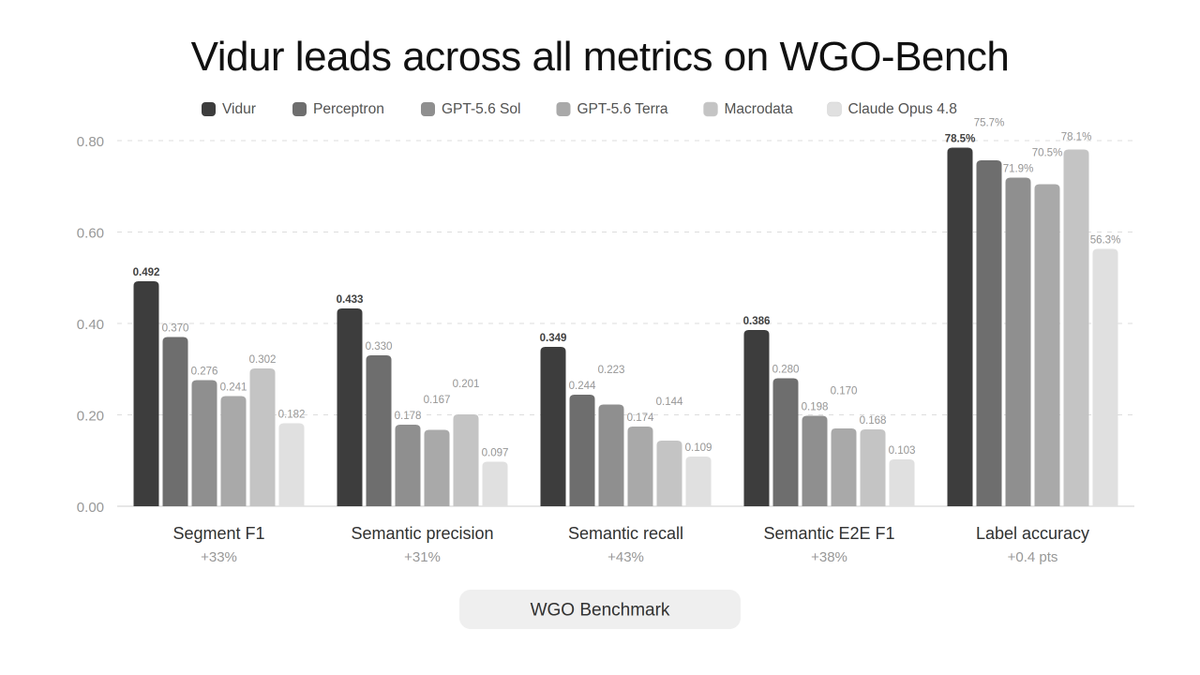 fpv_labs's tweet photo. 1/ Announcing Vidur, an end-to-end system to generate fine-grained action labels on raw robot and human videos. Vidur leads across all metrics on WGO and EgoExoLearn Bench across temporal segmentation, semantic precision, semantic recall, and end-to-end action-label quality 🧵 https://t.co/3hgH5EB5fN