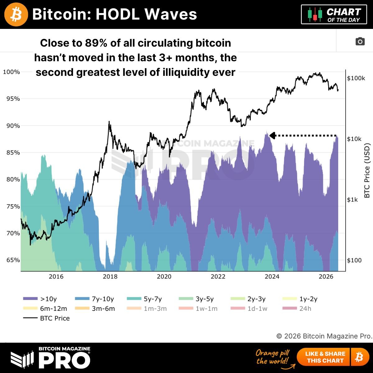 InvadersTokens's tweet photo. Personne ne veut vendre ses bitcoins https://t.co/us1tYqo8A6