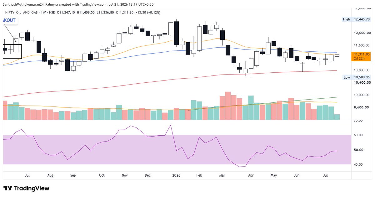 ChartAtlas's tweet photo. #NIFTY_OIL_AND_GAS - Nifty Oil & Gas - 11312 - Weekly chart 📈
-> Price bounced off support near the 144 EMA (Red) around the 10580 zone, but is still trading below both the 21 EMA (Orange) and 55 EMA (Blue).
-> RSI holding near the 50 mark, momentum yet to build up.
#StockMarket #Nifty #PriceAction