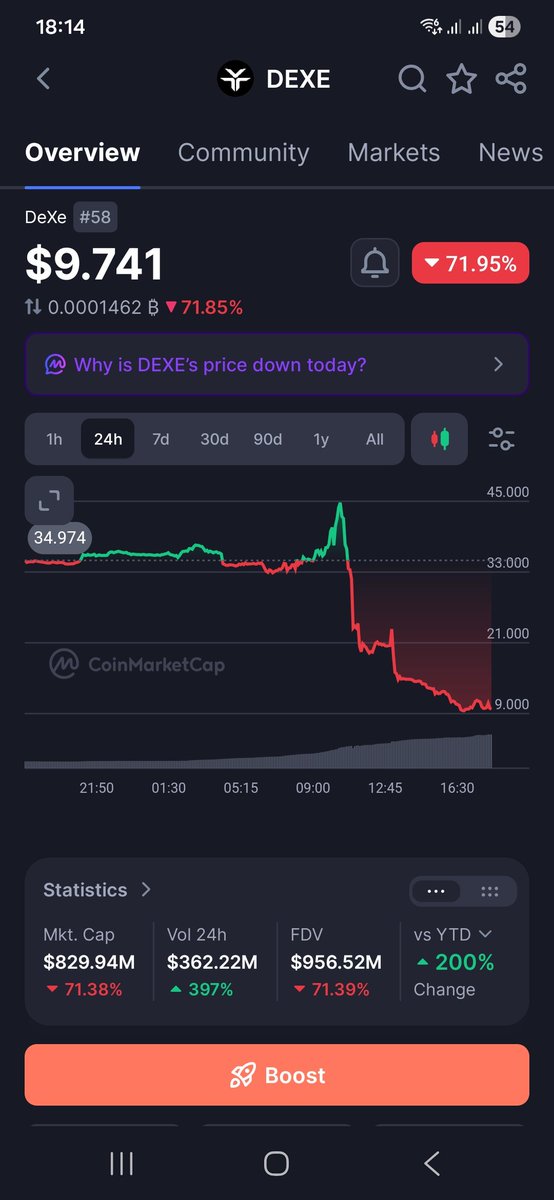 RougeTraderBTC's tweet photo. $DEXE what a scam? https://t.co/J4sRGJXdSn
