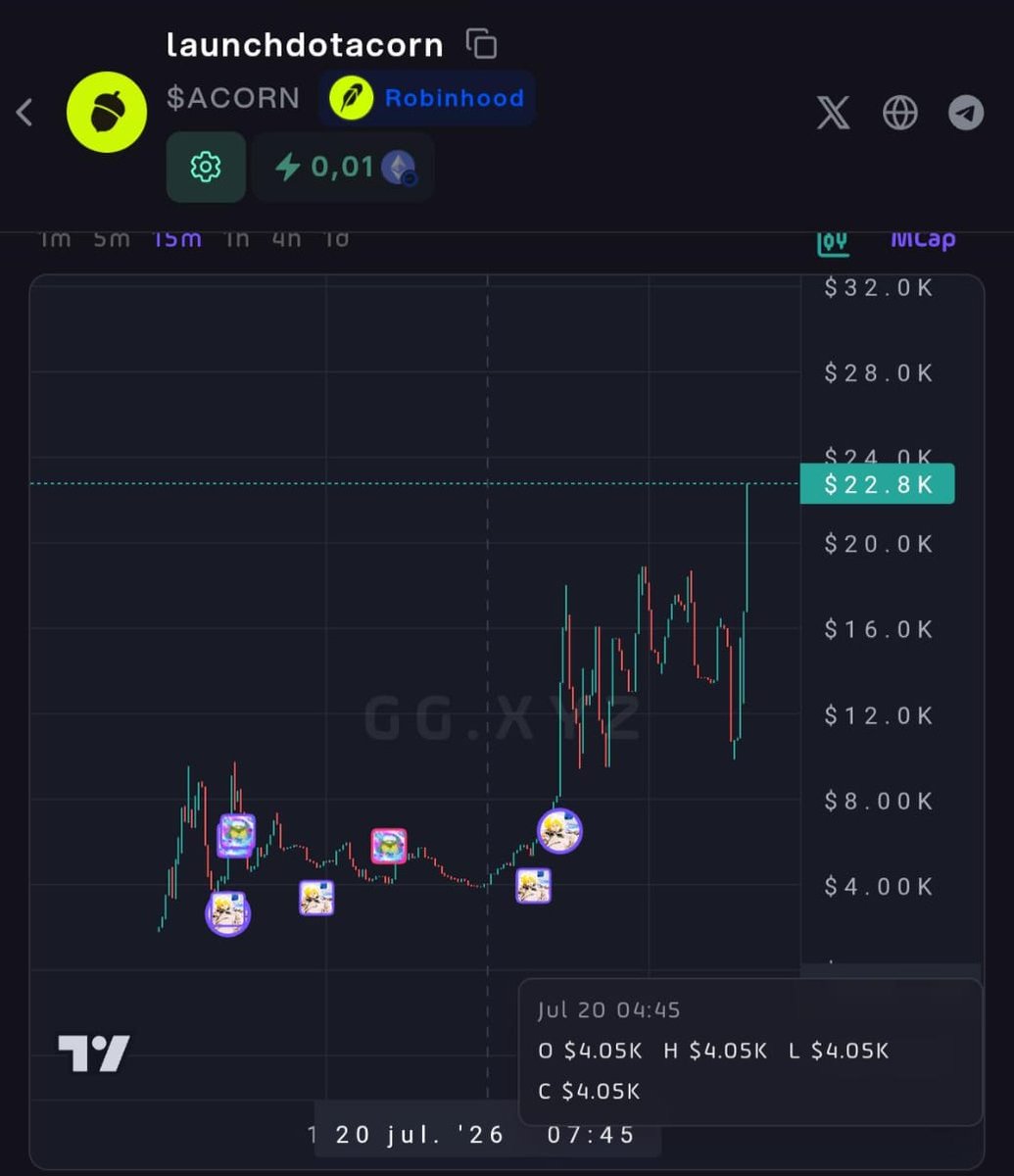 cryptolart's tweet photo. $ACORN / @launchdotacorn

I was lucky enough to buy this token for $4k and multiply my money by 5. 

But $20k still seems like a good price. 

It's impossible to know if the price will correct or if it will form a giant candle in the next few hours. https://t.co/lhNDxqSd9p