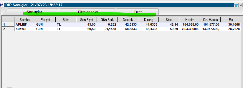 Necmi0405's tweet photo. DIP (Dip Bölgesi) Tarama Sonuçları (21.07.2026)
Tarama Listesi: #aplibf #kuyas
Kısa Yorum:
- #aplibf : RSI 30.17, Son Fiyat 43.00 TL, Günlük -0.23%. Dip bölgesine girmiş.
- #kuyas : RSI 28.22, Son Fiyat 60.50 TL, Günlük -1.14%. Daha derin dip bölgesinde, RSI 28 ile oldukça baskı altında.
Genel Değerlendirme:
Her iki hisse de dip taramasında çıkmış. Özellikle #kuyas RSI’si daha düşük olduğu için daha güçlü dip sinyali veriyor. Destek seviyeleri yakından takip edilmeli. Hacim APLIBF’de daha yüksek.
Not: Dip taraması tepki alımı potansiyeli taşısa da riskli seviyelerdir. Kendi araştırmanızı yapın.
YTD