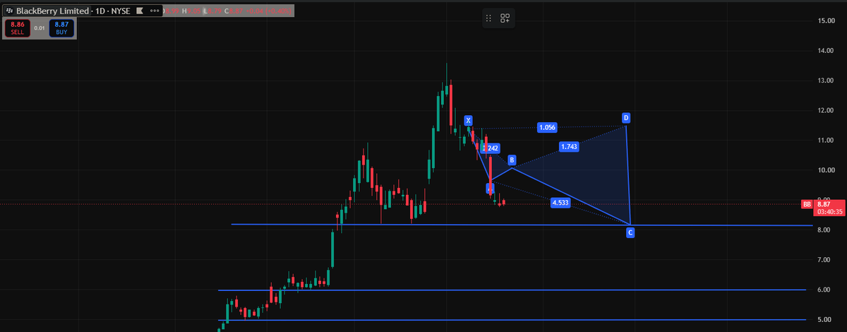 ChapoGrimey's tweet photo. update on $BB

everyone was rallying up calling me an idiot saying that $9 wouldn't come.

well, were approaching very critical support, however i won't be a buyer again until 4-6$. We will get it, i am very patient about this stock as it's still to early.

i still hold a large position in it. this will be a stock you need to keep an eye on, will make a post when i buy again.
