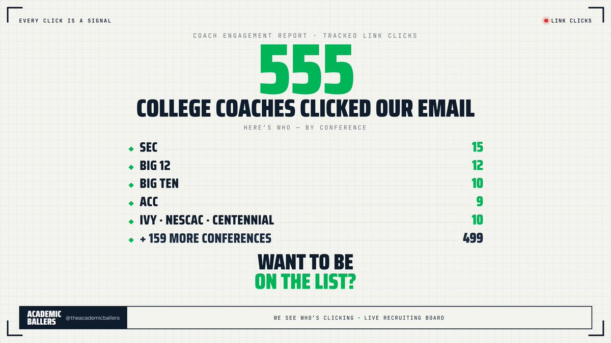 showcaseballers's tweet photo. Hey! Get on the list. 👋

In the last 48 hours 555 college coaches clicked our last email — SEC, Big 12, Big Ten, ACC + 45 more conferences.

We get high school ballplayers seen by college coaches. Every week.

#uncommitted https://t.co/BCVPdxa7Yv