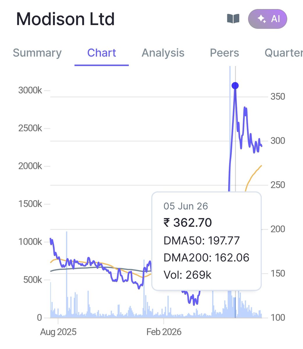 investormusings's tweet photo. #Modison #Ltd

2.3x in 5 months.

No reco. https://t.co/bHBC5BnHvK