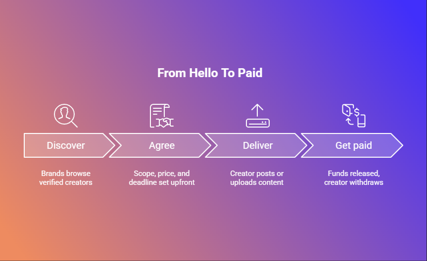 PrimusLink's tweet photo. Discover → Agree → Deliver → Get Paid — the full loop, start to finish.
Brands browse verified creators, terms are set upfront in chat, funds are held until you approve, creator withdraws. No spreadsheets, no guesswork.

https://t.co/FgYr4YiyM5

#PrimusLink #HowItWorks #UGC https://t.co/8jYgX4hKrE