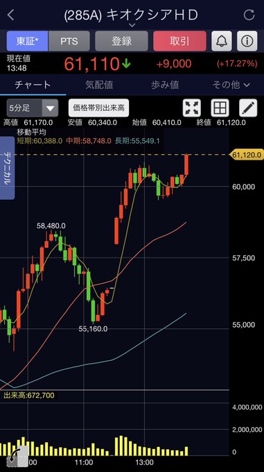 __iHoo1's tweet photo. AI半導体の買い戻しが注目されています📈
これだけは買っておけ” 日本株6選，
第6位：ＪＸ金属（5016）
第5位：ジャパンディスプレイ（6740）
第4位：村田製作所（6981）  
第3位：キオクシア（285A）
第2位：ソフトバンク（9434）
🏅(****)
＝次の「キオクシア」級
500株でいい。
現値：106円 https://t.co/0EXe17TEeK