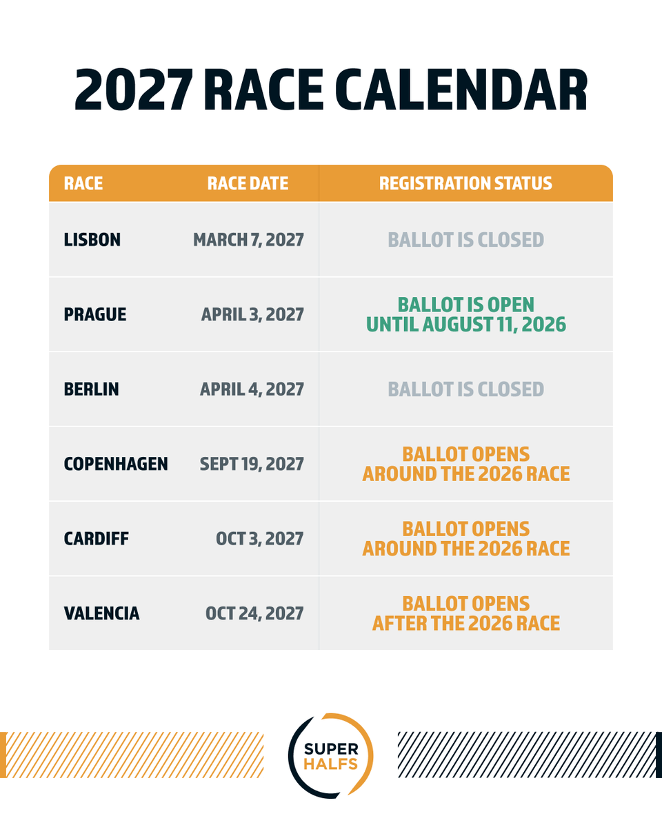 5uperHalfs's tweet photo. 🏃‍♂️The ballot for the Generali Prague Half Marathon 2027 is open! https://t.co/2guPJAuOKz
Terms: https://t.co/yXHONH3bGC https://t.co/OIwvkGK9lW