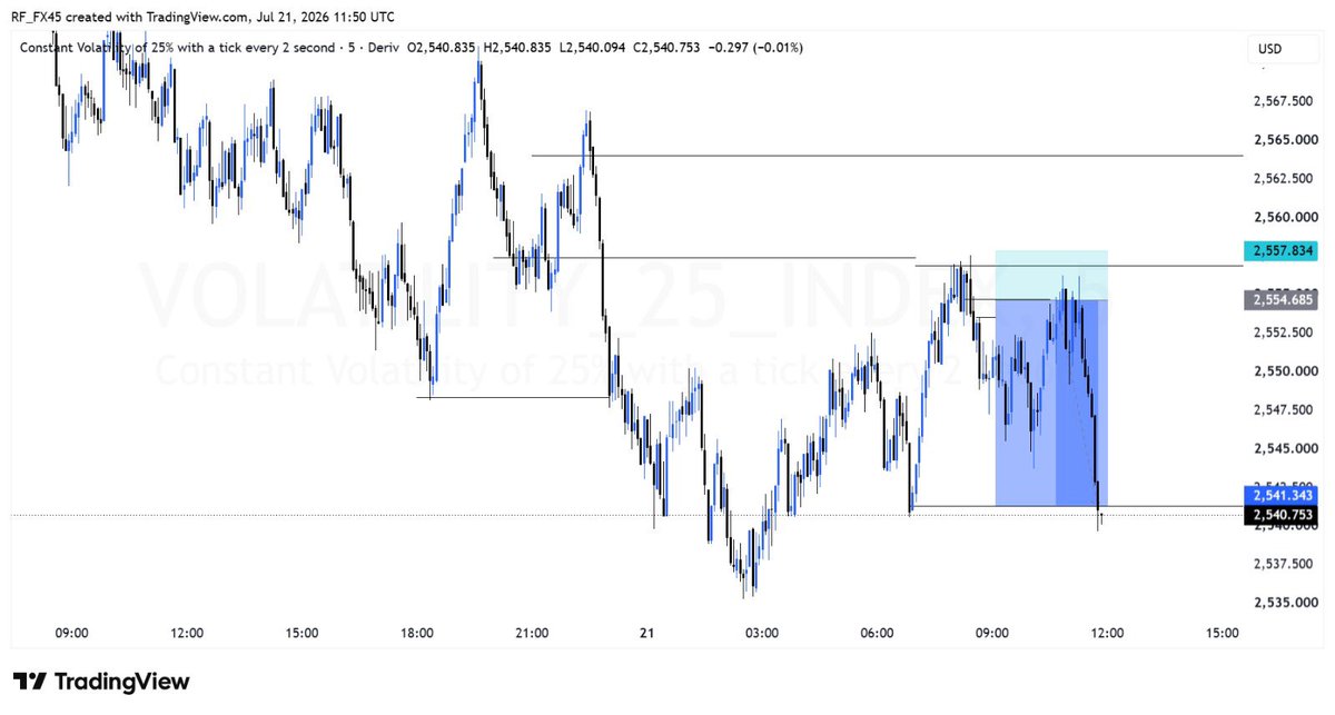 RF_FX45's tweet photo. Trade Recap 📊🔥

Volatility 25 Index (M5)
✔️ Resistance identified
✔️ Sell executed with confidence
✔️ Market respected the analysis
✔️ +$193.71 profit

#Forex #Deriv #Volatility25 #PriceAction #SMC #RFFX #TradingView https://t.co/Jk8IXEPxAs